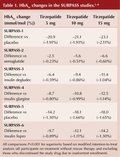 At a glance factsheet: Tirzepatide for management of type 2 diabetes