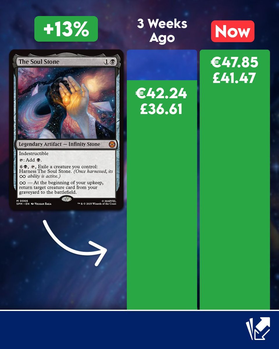 💫🔶 The Soul Stone dominates the Spider-Verse! The most expensive non-foil card in the set has climbed +13% over the past three weeks 🔥 #MTG # SpiderMan #MTGFinance