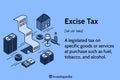 Excise Tax: What It Is and How It Works, With Examples