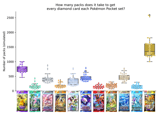 OC] How many Pokémon Pocket packs would you need to open to collect every card in each set? (Simulated using in-app rarity data) : r/dataisbeautiful