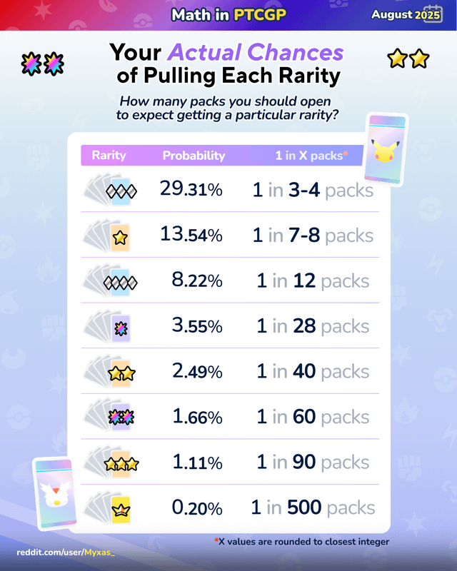 I Calculated the Real Pull Rates for Every Rarity