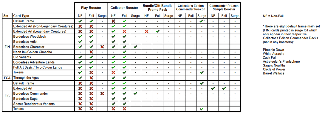 mtg ff play booster card list I made a reference sheet for which card types can be found in which products (Final Fantasy) : r/magicTCG