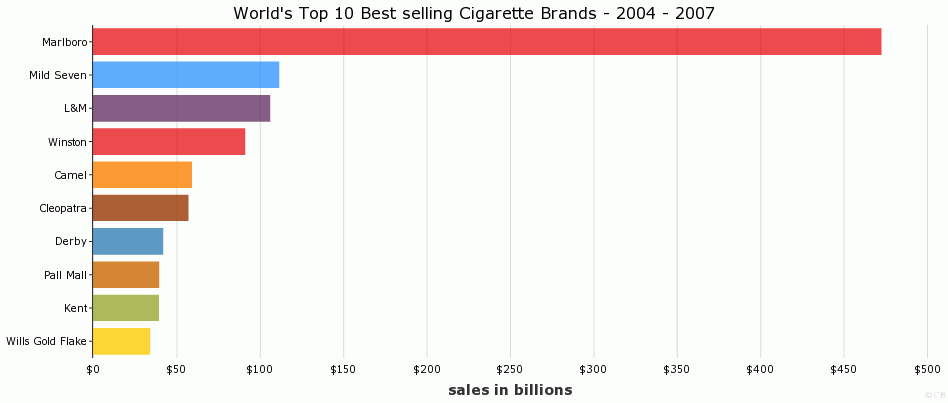 which country has the best cigarettes World's Top 10 Best selling Cigarette  Brands
