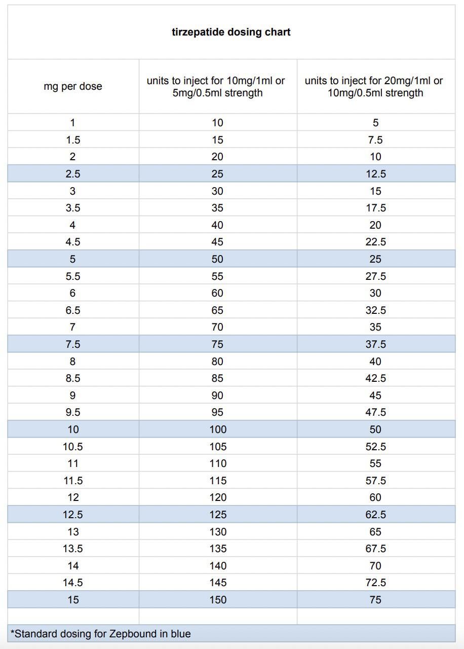 average dose of tirzepatide dosing chart I"ll share in case any newbies have trouble figuring out their units. I store this sheet with my needles so I don't do freak-out math in