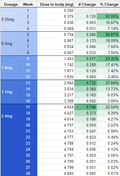 Handy guide I made to show how much Semaglutide is in your system at any given time as you titrate up. Explanation in comments. : r/Semaglutide