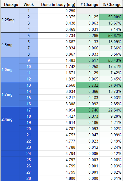 Handy guide I made to show how much Semaglutide is in your system at any given time as you titrate up. Explanation in comments. : r/Semaglutide
